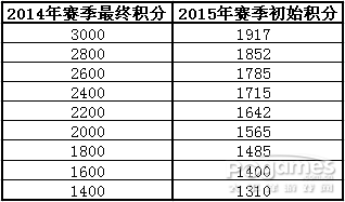 醒目！ 封炎2015新賽季規(guī)則·修訂版